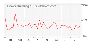 Gráfico de los cambios de popularidad Huawei Maimang 4