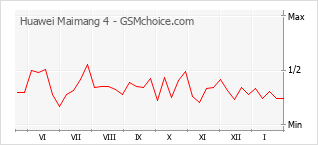 Grafico di modifiche della popolarità del telefono cellulare Huawei Maimang 4