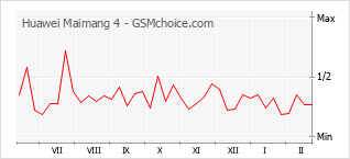 Traçar mudanças de populariedade do telemóvel Huawei Maimang 4