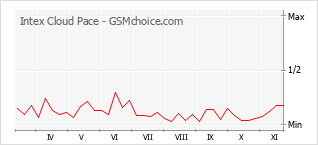 Grafico di modifiche della popolarità del telefono cellulare Intex Cloud Pace