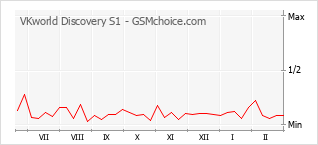 Grafico di modifiche della popolarità del telefono cellulare VKworld Discovery S1