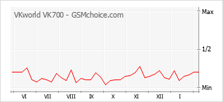Grafico di modifiche della popolarità del telefono cellulare VKworld VK700