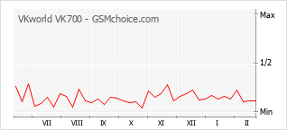 Populariteit van de telefoon: diagram VKworld VK700