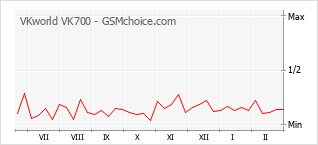 Traçar mudanças de populariedade do telemóvel VKworld VK700