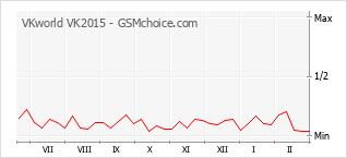 Gráfico de los cambios de popularidad VKworld VK2015