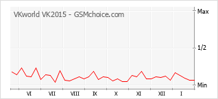 Grafico di modifiche della popolarità del telefono cellulare VKworld VK2015