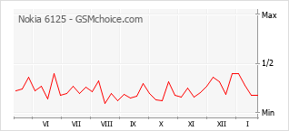 Diagramm der Poplularitätveränderungen von Nokia 6125