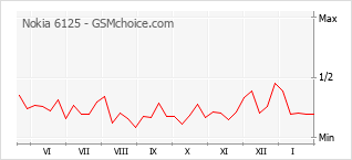 Gráfico de los cambios de popularidad Nokia 6125