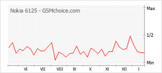 Grafico di modifiche della popolarità del telefono cellulare Nokia 6125