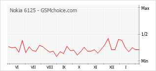 Populariteit van de telefoon: diagram Nokia 6125