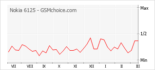 Диаграмма изменений популярности телефона Nokia 6125