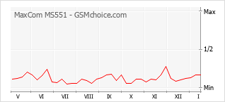 Popularity chart of MaxCom MS551