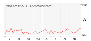 Gráfico de los cambios de popularidad MaxCom MS551