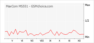 Le graphique de popularité de MaxCom MS551