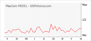 Grafico di modifiche della popolarità del telefono cellulare MaxCom MS551