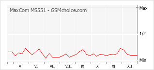 Populariteit van de telefoon: diagram MaxCom MS551