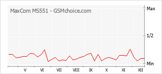 Диаграмма изменений популярности телефона MaxCom MS551