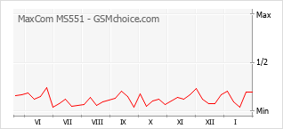 手機聲望改變圖表 MaxCom MS551