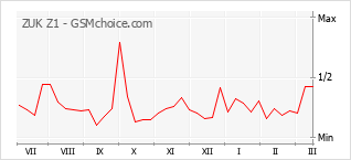 Gráfico de los cambios de popularidad ZUK Z1