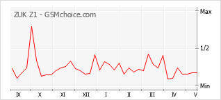 Le graphique de popularité de ZUK Z1