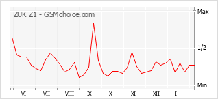 Grafico di modifiche della popolarità del telefono cellulare ZUK Z1