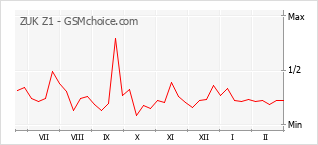 Populariteit van de telefoon: diagram ZUK Z1