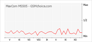 Diagramm der Poplularitätveränderungen von MaxCom MS505