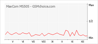 Gráfico de los cambios de popularidad MaxCom MS505
