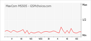 Le graphique de popularité de MaxCom MS505