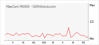 Populariteit van de telefoon: diagram MaxCom MS505