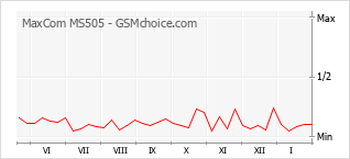 手机声望改变图表 MaxCom MS505