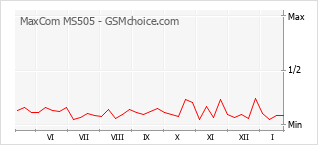手機聲望改變圖表 MaxCom MS505