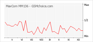 Gráfico de los cambios de popularidad MaxCom MM136
