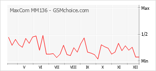 Le graphique de popularité de MaxCom MM136