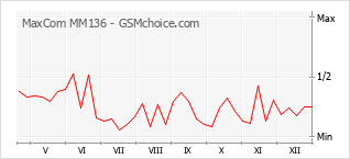 Диаграмма изменений популярности телефона MaxCom MM136