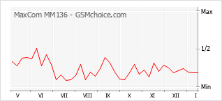 手机声望改变图表 MaxCom MM136