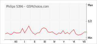 Popularity chart of Philips S396