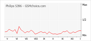 Диаграмма изменений популярности телефона Philips S396