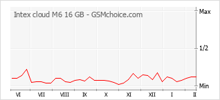 Popularity chart of Intex cloud M6 16 GB