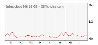 Le graphique de popularité de Intex cloud M6 16 GB