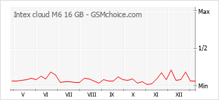 Populariteit van de telefoon: diagram Intex cloud M6 16 GB