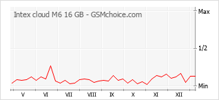手机声望改变图表 Intex cloud M6 16 GB