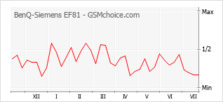 Popularity chart of BenQ-Siemens EF81