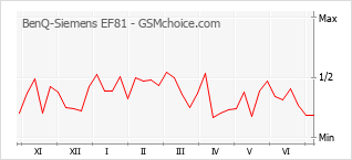 Gráfico de los cambios de popularidad BenQ-Siemens EF81