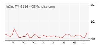 Diagramm der Poplularitätveränderungen von teXet TM-B114