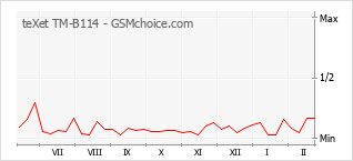 Gráfico de los cambios de popularidad teXet TM-B114