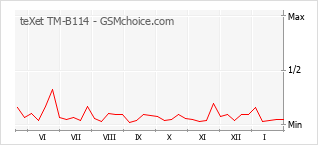 Grafico di modifiche della popolarità del telefono cellulare teXet TM-B114