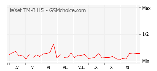 Popularity chart of teXet TM-B115