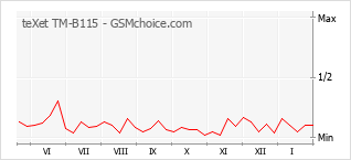Grafico di modifiche della popolarità del telefono cellulare teXet TM-B115