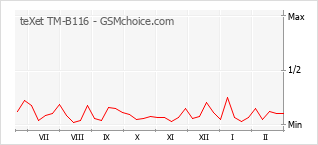 Gráfico de los cambios de popularidad teXet TM-B116